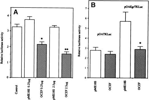 Fig. 8. Transcriptional activity of OCZF. (A) 293T cells were transiently transfected with 1 μg of reporter plasmid pOAEgr-TKLuciferase, along with 0.25 or 2.5 μg of expression vector containing OCZF cDNA (OCZF) or empty vector (pME18S). (B) 293 cells were transiently transfected with 1 μg of reporter plasmid pOATKLuciferase, or pOA-Egr-TKLuciferase with 0.25 μg expression vector containing OCZF cDNA. Rennila luciferase expression vector, p▵TK-RL (0.25 μg), was used as an internal control for transfection. Bars represent the mean and SEM of 3 independent transfections. *P < .05, **P< .01 compared with control reporter vector.
