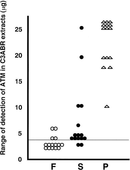 Fig. 3. Summary of immunoblotting data for extracts from 15 different individuals. F, freshly isolated (○); S, serum-stimulated (•) and P, PHA-stimulated (★) for 3 days. ATM protein in lymphocytes was standardized to the amount of protein in C3ABR lymphoblastoid cells. A vertical line at 4 μg means the detection limit in this experiment.