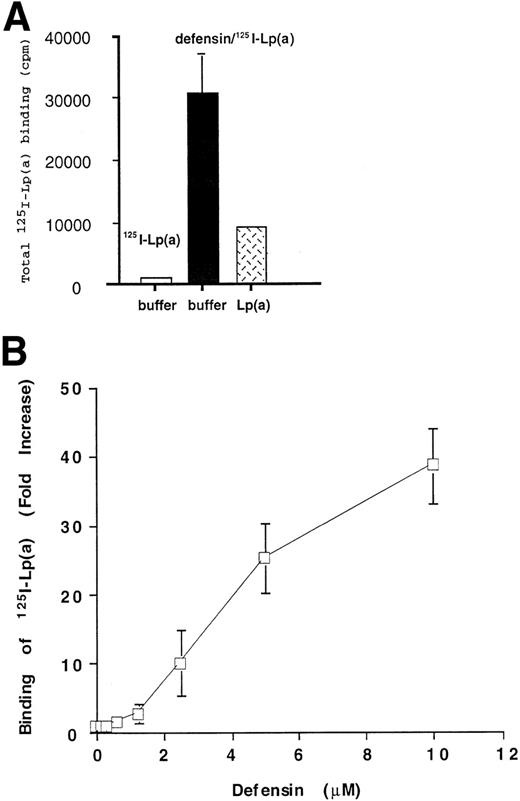 Fig. 1. Defensin promotes the binding of Lp(a) to HUVEC matrix. (A) 125I-Lp(a) (20 nmol/L) or mixtures of defensin (10 μmol/L) plus 125I-Lp(a) (20 nmol/L) were incubated with HUVEC matrix in the presence of buffer (□, ▩) or 20-fold molar excess cold Lp(a) () for 1 hour at 37°C, and the bound radioactivity was measured. The mean ± SD of 3 experiments is shown. This corresponds to an increase in bound Lp(a) from a mean of 2.9 fmol in the absence of defensin to 96 fmol in the presence of defensin. The mean ± SD of 3 experiments is shown. (B)125I-Lp(a) (10 nmol/L) was incubated with HUVEC matrix in the presence of the indicated concentrations of defensin for 1 hour at 37°C, and the bound radioactivity was measured. The data are expressed relative to the binding of 125I-Lp(a) alone. The mean ± SD of 3 experiments is shown.