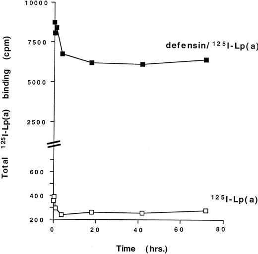 Fig. 2. Defensin and defensin/125I-Lp(a) bind tightly to HUVEC matrix. 125I-Lp(a) (10 nmol/L; □) or 2.5 μmol/L defensin/10 nmol/L 125I-Lp(a) (▪) were incubated with HUVEC matrix as described in the legend to Fig 1 for 1 hour at 37°C. The matrix was washed 4 times with 200 μL binding buffer, 200 μL binding buffer was added for the indicated times, and the bound radioactivity was measured. The mean of 2 experiments performed in triplicate is shown.