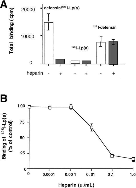 Fig. 3. Binding of defensin/125I-Lp(a) to matrix is heparin sensitive. (A) 125I-Lp(a) (10 nmol/L) or a mixture of defensin (2.5 μmol/L) plus 125I-Lp(a) (10 nmol/L) or125I-defensin (2.5 μmol/L) were incubated with HUVEC matrix in the presence of buffer (□) or heparin (2 U/mL; ▩) for 1 hour at 37°C, and the bound radioactivity was measured. The mean ± SD of 3 experiments is shown. (B) Heparin inhibits the binding of defensin (2.5 μmol/L)/125I-Lp(a) (10 nmol/L) complexes to matrix in a dose-dependent manner. The complexes were incubated with HUVEC matrix in the presence of the indicated concentrations of heparin, and the bound radioactivity was measured. Bound radioactivity is expressed relative to the binding of Lp(a) alone. The mean ± SD of 3 experiments is shown.