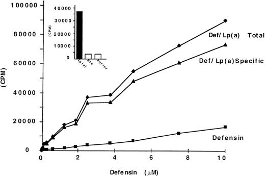 Fig. 6. Binding of 125I-defensin to Lp(a) assessed by gel filtration. Fixed amounts Lp(a) or BSA (10 nmol/L each) were incubated with the indicated concentrations of125I-defensin (HNP-1) for 1 hour at 37°C. The mixtures were loaded on a Bio-spin 30 columns, and the excluded radioactivity was measured. The amount of 125I-defensin/PBS and the amount of 125I-defensin/BSA in the void volume were identical at each concentration and were taken as measure of nonspecific binding. The insert shows the void volume of columns containing 125I-defensin plus Lp(a), BSA, and buffer.