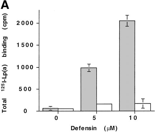 Fig. 8. Defensin stimulates the binding of Lp(a) to purified fibronectin. (A) Solid-phase radioligand binding. Microtiter wells were coated with 5 μg/mL fibronectin (▩) or BSA (□), unreactive sites were blocked with 0.3% BSA, and the binding of125I-Lp(a) (10 nmol/L) alone or in the presence of the indicated concentrations of defensin was measured. The mean ± SD of 2 experiments performed in triplicate is shown. (B) Surface plasmon resonance. (B1) Immobilized apo(a) (960 RU) was incubated with fibronectin alone (10 and 50 nmol/L) or after preincubation of the chip with 5 μmol/L defensin. The surface was regenerated at 2,000 seconds, ie, between the 2 sets of incubation with fibronectin. (B2) Immobilized Lp(a) was preincubated with defensin (0, 312, 625, 1,250, and 2,500 nmol/L; sensorgrams 1 through 5, respectively), the chip was washed for 3 minutes, and fibronectin was injected at the indicated concentrations with the appropriate wash steps between injections. Binding of fibronectin to Lp(a) was not detected at concentrations of defensin below 0.625 μmol/L.