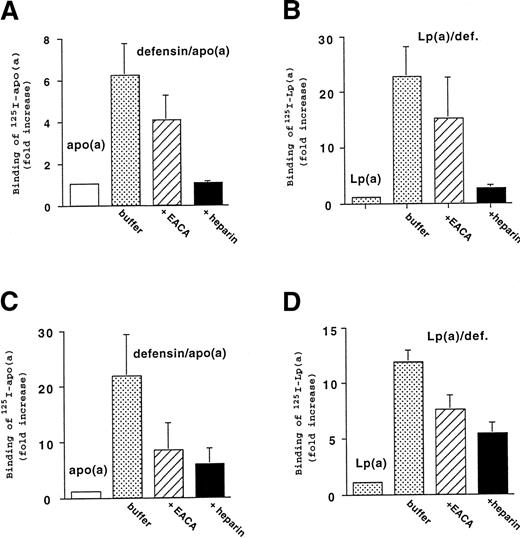 Fig. 9. Defensin stimulates the binding of125I-apo(a) to HUVEC matrix and to fibronectin. Complexes composed of 5 μmol/L defensin/20 nmol/L 125I-apo(a) were incubated with HUVEC matrices (A) or well coated with 5 μg/mL fibronectin (C) for 1 hour at 37°C alone or in the presence of 100 mmol/L EACA or 2 U/mL heparin, and the bound radioactivity was determined and expressed as described above. The binding of125I-Lp(a)/defensin complexes to cell matrix (B) and to fibronectin (D) was performed under the same conditions as described above. The mean ± SD of 3 experiments performed in triplicate is shown.