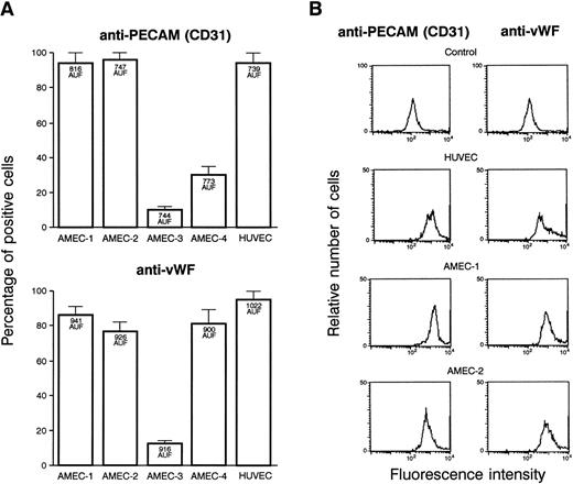 Fig. 3. (A) FACS of the different cells obtained from culture explants of 4 patients. The results are presented in percentages of cells that were fluorescent with anti-vWF and anti-PECAM antibodies. Bars denote standard deviation. The MFI, expressed in arbitrary units of fluorescence, is indicated inside the corresponding histograms. AMEC-1 and AMEC-2 (passages 2 and 3) were positive with anti-vWF, and the same percentage of cells was labeled with anti-CD31. In the further experiments, only AMEC-1 and AMEC-2 were considered as AMEC. (B) Flow cytometry profiles of HUVEC, AMEC-1, and AMEC-2 (passages 2 and 3) obtained with anti-CD31 and anti-vWF antibodies. The results showed that the AMEC were as homogeneous as the HUVEC with the 2 antibodies. The control corresponds to HUVEC or AMEC incubated with FITC conjugated antimouse or antirabbit Igs.