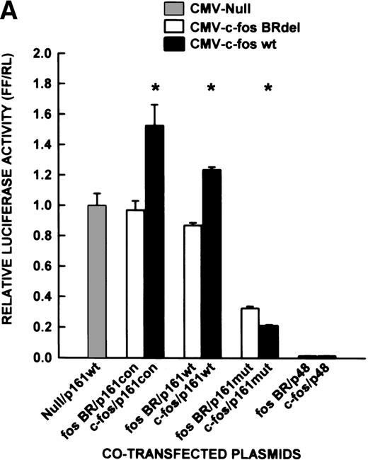 Fig. 4. Effect of AP-1 protein overexpression on basal and D dimer-inducible PAI-1 transcriptional activating activity. Subconfluent rat lung fibroblasts were cotransfected with plasmids expressing either wild-type c-fos (c-fos) or JunD (JunD), a nonfunctional mutant c-fos (DNA-binding basic region deleted; fos BR), or a peptide containing an acidic amino acid-substituted DNA binding region (A-fos) along with the indicated PAI-1 promoter-luciferase reporter constructs and the transfection control Renillaluciferase reporter plasmid. p161con, p161wt, p161mut, and p48 PAI-1 promoter-luciferase constructs are as defined in Fig 1. Results are plotted as the ratio of firefly/Renilla luciferase activities (mean + SE) relative to the activity ratio seen with the empty vector. (A) Sequence specificity of c-fos induction. (▨) Empty vector; (□) fos BR vector; (▪) c-fos vector. *P < .05 relative to the mutant fos values. (B) Effect of dominant negative c-fos (A-fos) on D dimer inducibility of p161wt. Fibroblasts were transfected as described above and exposed to 0.4% serum-containing media for 48 hours followed by either D dimer (1 μmol/L) or serum-free media for 6 hours. (▨) Empty vector; (□) A-fos vector; (▪) JunD or JunD/c-fos vectors. *P < .05 relative to the empty vector. +P < .05 relative to the c-fos vector by ANOVA/Newman-Keuls test.