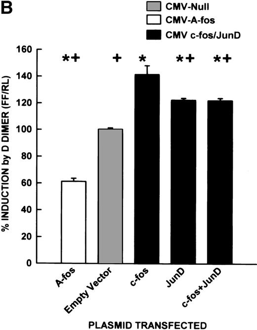 Fig. 4. Effect of AP-1 protein overexpression on basal and D dimer-inducible PAI-1 transcriptional activating activity. Subconfluent rat lung fibroblasts were cotransfected with plasmids expressing either wild-type c-fos (c-fos) or JunD (JunD), a nonfunctional mutant c-fos (DNA-binding basic region deleted; fos BR), or a peptide containing an acidic amino acid-substituted DNA binding region (A-fos) along with the indicated PAI-1 promoter-luciferase reporter constructs and the transfection control Renillaluciferase reporter plasmid. p161con, p161wt, p161mut, and p48 PAI-1 promoter-luciferase constructs are as defined in Fig 1. Results are plotted as the ratio of firefly/Renilla luciferase activities (mean + SE) relative to the activity ratio seen with the empty vector. (A) Sequence specificity of c-fos induction. (▨) Empty vector; (□) fos BR vector; (▪) c-fos vector. *P < .05 relative to the mutant fos values. (B) Effect of dominant negative c-fos (A-fos) on D dimer inducibility of p161wt. Fibroblasts were transfected as described above and exposed to 0.4% serum-containing media for 48 hours followed by either D dimer (1 μmol/L) or serum-free media for 6 hours. (▨) Empty vector; (□) A-fos vector; (▪) JunD or JunD/c-fos vectors. *P < .05 relative to the empty vector. +P < .05 relative to the c-fos vector by ANOVA/Newman-Keuls test.