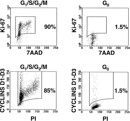 Fig. 2. Representative examples of G0 and G1/S/G2/M fractions of CD34+cells after staining with anti-Ki-67-FITC/7AAD and anti-cyclins D1, D2, and D3-FITC/PI (CML no. 4).