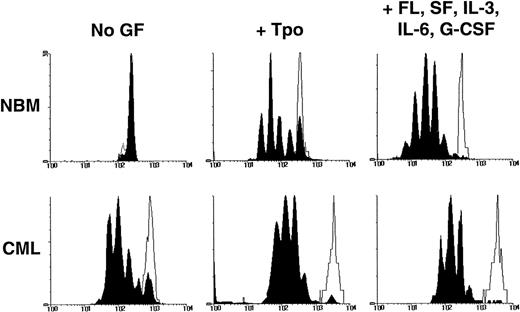 Fig. 6. Distribution of cells according to their CFSE fluorescence after being cultured for 4 days in the presence or absence of growth factors as described in the text. The unshaded areas indicate the fluorescence distribution of (still viable) cells that had been prevented from dividing by the addition of colcemid to the cultures. The black peaks indicate the cells that had undergone 0 to 7 divisions during the 4-day culture period.