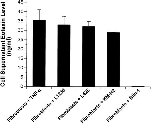 Fig. 5. Eotaxin protein levels of cell supernatants. Eotaxin protein was measured by ELISA in supernatants of fibroblasts after stimulation with 30 ng/mL TNF- or cocultivation with the Hodgkin cell lines (L1236, L428, and KM-H2) and the pre-B–cell line (Blin-1). Errors are shown as the standard deviation.