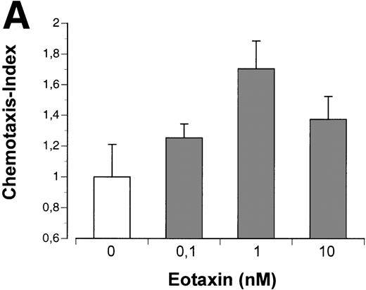 Fig. 6. Th2 lymphocyte chemotaxis in response to recombinant eotaxin and to supernatants of Hodgkin cell lines and fibroblasts. (A) The number of Th2 cells migrated at indicated concentrations of eotaxin (in nanomoles per liter) is given relative to the number of Th2 cells migrated at medium control (no chemokine), which was set arbitrarily at 1 (chemotaxis index). (B and C) (□) Th2 cells migrated in response to supernatants of cell lines indicated; (▩) Th2 cells migrated in response to supernatant of fibroblasts stimulated with TNF- (left panel) or to supernatants of fibroblasts cocultured with cell lines indicated (right panel); (▪) migration of Th2 cells after blocking the chemoattractant eotaxin with anti-eotaxin MoAb. Values of columns are given relative to values of Th2 cells migrated at medium control, which were set arbitrarily at 1 (chemotaxis index). Th2 cells migrated for 2.5 hours (A and B) and for 4 hours (C), respectively. Values of induction and inhibition of specific chemotactic responses are statistically significant for all supernatants (P < .005 using the Student’s t-test). Results are the mean values of 3 independent experiments and errors are shown as the standard deviation.