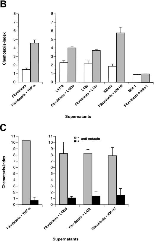 Fig. 6. Th2 lymphocyte chemotaxis in response to recombinant eotaxin and to supernatants of Hodgkin cell lines and fibroblasts. (A) The number of Th2 cells migrated at indicated concentrations of eotaxin (in nanomoles per liter) is given relative to the number of Th2 cells migrated at medium control (no chemokine), which was set arbitrarily at 1 (chemotaxis index). (B and C) (□) Th2 cells migrated in response to supernatants of cell lines indicated; (▩) Th2 cells migrated in response to supernatant of fibroblasts stimulated with TNF- (left panel) or to supernatants of fibroblasts cocultured with cell lines indicated (right panel); (▪) migration of Th2 cells after blocking the chemoattractant eotaxin with anti-eotaxin MoAb. Values of columns are given relative to values of Th2 cells migrated at medium control, which were set arbitrarily at 1 (chemotaxis index). Th2 cells migrated for 2.5 hours (A and B) and for 4 hours (C), respectively. Values of induction and inhibition of specific chemotactic responses are statistically significant for all supernatants (P < .005 using the Student’s t-test). Results are the mean values of 3 independent experiments and errors are shown as the standard deviation.