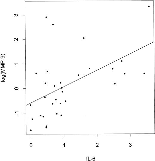 Fig. 2. Correlation between log(MMP-9) and IL-6 expression in NHL. IL-6 and log(MMP-9) values represent densitometric measurements of the intensities of PCR bands shown in Fig 1 (methodology described in Materials and Methods).