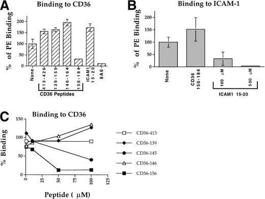 Fig. 4. Blockade of PE adherence to immobilized CD36 and ICAM-1. PE from clone A4ultra were incubated for 1 hour in binding media containing the appropriate peptide and final concentration of 1% DMSO, then added to the spotted receptor for 1 hour and processed as described in Materials and Methods. Results are given as percent binding from the control (no peptide). (A) Blockade of adhesion to CD36 tested at 100 μmol/L. MoAb 8A6 was tested at 10 μg/mL. (B) Blockade of adherence to ICAM-1. Peptide CD36 156-184 was tested at 100 μmol/L, peptide ICAM-1 15-20 was tested at 100 and 500 μmol/L. (C) Concentration-dependent blockade of adherence to CD36. Peptide inhibition was tested at 1 to 100 μmol/L range as described in (A).