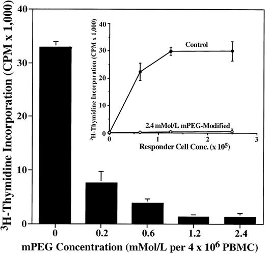 Fig. 1. Cellular proliferation in MLR is effectively attenuated by mPEG-modification of either the responder (main graph) or stimulator (insert) PBMC population. As shown, pegylation of responder cells leads to a mPEG dose-dependent loss of cellular proliferation in response to a disparate MHC class II stimulator PBMC population. Insert: Increasing responder cell numbers does not overcome the antiproliferative effects of mPEG-modification. Shown is increasing numbers of unmodified responder cells exposed to 2.5 × 105 pegylated (2.4 mmol/L per 4 × 106 PBMC) stimulator PBMC. Cell proliferation was determined by 3H-thymidine incorporation into the DNA of the responder cells after 4 days exposure to stimulator cells (irradiated to prevent cell replication). Longer incubations (7 days) were also performed on human PBMC MLR yielding similar results, but higher control counts per minute (CPM). The results shown are the mean ± standard deviation (SD) of triplicate samples from a representative experiment from over 20 individual studies. The main graph uses donors 2 and 3 (responder), while the insert uses donors 2 and 4 (responder). All values for the mPEG-derivatized cells different from control PBMC at P < .0001.