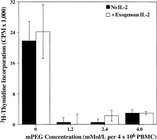 Fig. 3. Proliferation of the mPEG-modified PBMC is not affected by the addition of exogenous IL-2, suggesting that these cells are not receiving the initial, antigen recognition signals necessary to evoke a proliferation response. Cell proliferation is measured by3H-thymidine incorporation into the DNA of responder cells (2.5 × 105 PBMC) in response to irradiated stimulator cells (2.5 × 105 PBMC) and 0.83 U/mL IL-2 present for the duration of the 4-day culture. The results shown are the mean ± SD of triplicate samples from a representative experiment of 4 independent studies using pegylated responder cells. All values for the mPEG-derivatized cells differ from control PBMC at P < .0001.