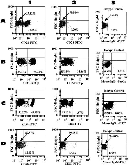 Fig. 5. Multiple cell determinants are effectively camouflaged by cell surface derivatization with mPEG. Shown are the scatter plot analyses for CD28 (A) costimulatory molecule present on T cells, binds to CD80; CD3 (B) associated with TCR on T cells and is necessary for signal transduction; CD4 (C) coreceptor for MHC class II molecules present on T cells); and CD80 (D) costimulatory molecule present on B cells and APC. Lane 1 represents the control unmodified PBMC; lane 2 represents the same PBMC population modified with 2.4 mmol/L mPEG (cell concentration of 4 × 106); while lane 3 represents the appropriate isotype control for the sample. In all cases, mPEG modification resulted in a significant decrease (P < .001) in antibody detection of the indicated cell marker. This decrease in antibody detection occurs in a dose-dependent manner upon increasing modification with mPEG (data not shown).