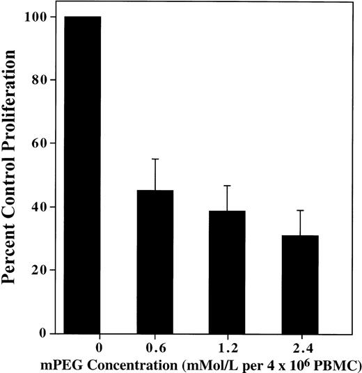 Fig. 6. T-cell proliferation in response to tetanus toxoid challenge is decreased after mPEG-derivatization. However, the loss of proliferation is significantly less than that observed after exposure to disparate MHC-Class II antigens (see Fig 1; eg, ≈ 60% v>95% at 1.2 mmol/L mPEG per 4 × 106 PBMC). Shown is the mean ± SEM tetanus toxoid-dependent proliferation of pegylated PBMC relative to control cells of 4 independent experiments.