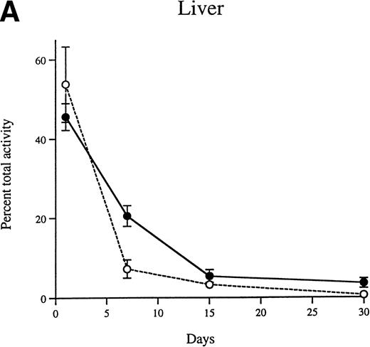 Fig. 4. The decrease in β-glucuronidase activity in the liver (A), spleen (B), and lung (C) of MPS VII mice between 24 hours and 30 days after injection is shown for the peritoneal macrophages (•) and the progenitor-derived macrophages (○). The error bars represent ±1 standard deviation from the mean.