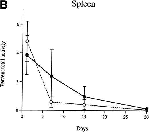 Fig. 4. The decrease in β-glucuronidase activity in the liver (A), spleen (B), and lung (C) of MPS VII mice between 24 hours and 30 days after injection is shown for the peritoneal macrophages (•) and the progenitor-derived macrophages (○). The error bars represent ±1 standard deviation from the mean.