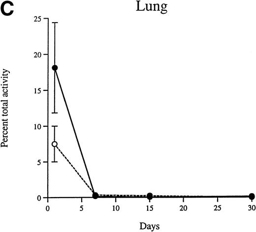 Fig. 4. The decrease in β-glucuronidase activity in the liver (A), spleen (B), and lung (C) of MPS VII mice between 24 hours and 30 days after injection is shown for the peritoneal macrophages (•) and the progenitor-derived macrophages (○). The error bars represent ±1 standard deviation from the mean.