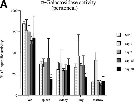 Fig. 5. Thirty days after a single injection of 1 × 107 β-glucuronidase–positive macrophages into adult MPS VII mice, -galactosidase levels are significantly decreased in several tissues. A significant decrease is produced by both peritoneal-(A) and progenitor-derived (B) cells. An asterisk (*) indicates a significant (P < .05) decrease in specific activity compared with untreated MPS VII (MPS) mice.