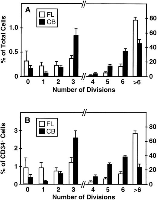Fig. 2. Distribution of total cells produced (A) and total CD34+ cells (B) produced by fetal liver (FL, □) and cord blood cells (CB, ▪) according to their proliferation history (0 to >6 divisions) during 5 days of suspension culture in the presence of IL-3, IL-6, SF, G-CSF, and FL. Values shown are the mean ± SEM from 5 (FL) and 6 (CB) experiments. Note change of scale on the ordinate axis: the lefthand side indicates the scale for cells that underwent ≤3 divisions, the righthand side indicates the scale for cells that underwent ≥4 divisions.