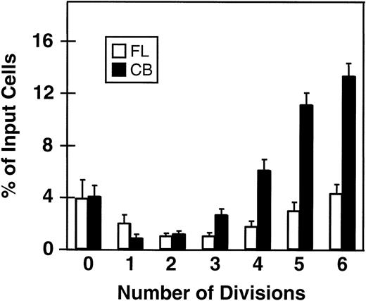 Fig. 3. Minimal percentages of initial CD34+ fetal liver (FL, □) and cord blood cells (CB, ▪) with the ability to divide from 0 to 6 times in short-term cultures containing 5 growth factors (same experiments as shown in Fig 2). A similar calculation could not be made for cells that underwent more than 6 divisions; however, by subtraction this can be estimated as 78% ± 3% for fetal liver cells and 45% ± 5% for cord blood cells. Values shown are the mean ± SEM from 5 (FL) and 6 (CB) experiments.