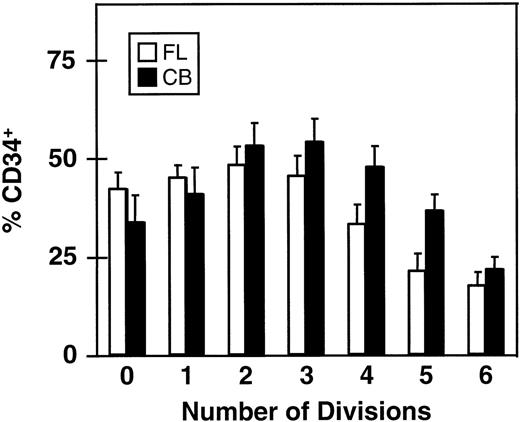 Fig. 4. Proportion of CD34+ cells in clones of different sizes derived from CD34+ fetal liver (FL, □) and cord blood cells (CB, ▪) after 5 days in culture with 5 growth factors (same experiments as shown in Figs 2 and 3). Values shown are the mean ± SEM.