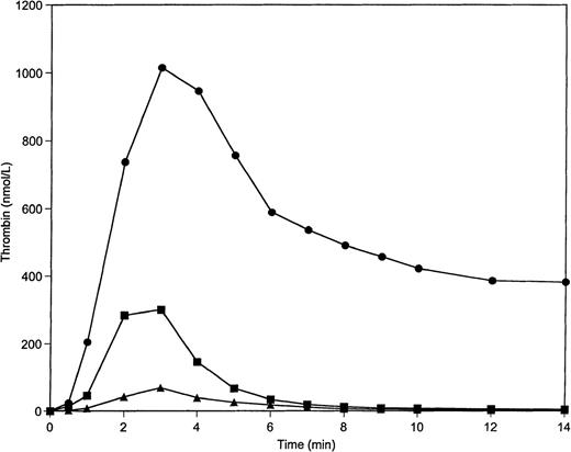 Fig. 1. Thrombin generatin on 200 μmol/L PCPS at varying procoagulant and anticoagulant concentrations in the absence of protein C pathway. Thrombin generation was initiated by 5 pmol/L factor VIIa-TF in the presence of all proteins at mean plasma concentrations (▪), in the presence of procoagulants (prothrombin, factors V, VIII, IX, and X) at 150% and anticoagulants (AT-III and TFPI) at 50% of their mean plasma concentrations (•), and in the presence of procoagulants at 50% and anticoagulants at 150% of their mean plasma concentrations (▴).