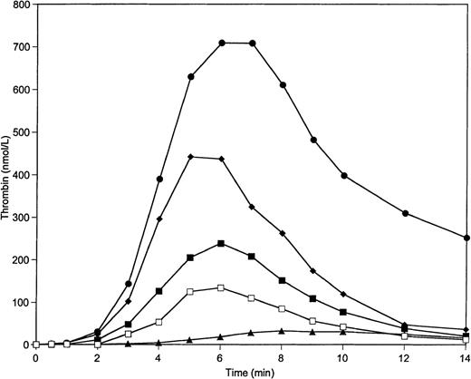 Fig. 2. Thrombin generation on 200 μmol/L PCPS at varying prothrombin and AT-III concentrations in the absence of protein C pathway. Thrombin generation was initiated by 5 pmol/L factor VIIa-TF in the presence of all proteins at their mean plasma concentrations (▪), in the presence of prothrombin at 150% and AT-III at 50% of mean plasma concentrations (•), in the presence of prothrombin at 50% and AT-III at 150% of mean plasma concentrations (▴), in the presence of prothrombin at 125% and AT-III at 75% of mean plasma concentrations (⧫), and in the presence of prothrombin at 75% and AT-III at 125% of mean plasma concentrations (□). Factors V, VIII, IX, and X and TFPI were present at mean plasma concentrations in all experiments.