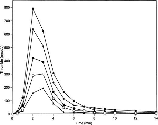 Fig. 3. Prothrombin titration on 200 μmol/L PCPS in a coagulation protein activation experiment in the absence of protein C pathway. Thrombin generation was initiated by 5 pmol/L factor VIIa-TF in the presence of prothrombin at 150% (•), 125% (⧫), 100% (▪), 75% (□), and 50% (▴) of its mean plasma concentration. All other proteins were present at mean plasma concentrations.
