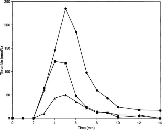 Fig. 4. Thrombin generation on 2 × 108/mL platelets at varying prothrombin concentrations in the absence of protein C pathway. Thrombin generation was initiated by 5 pmol/L factor VIIa-TF in the presence of prothrombin at 100% (▪), 150% (•), and 50% (▴) of its mean plasma concentration. All other proteins were present at mean plasma concentrations.