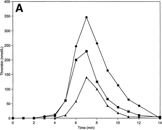 Fig. 5. Thrombin generation on 200 μmol/L PCPS at varying prothrombin (A) or AT-III (B) concentrations in the presence of protein C pathway. Thrombin generation was initiated by 5 pmol/L factor VIIa-TF in the presence of prothrombin or AT-III at 100% (▪), 150% (•), and 50% (▴) of their mean plasma concentration. All other proteins were present at mean plasma concentrations.
