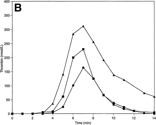 Fig. 5. Thrombin generation on 200 μmol/L PCPS at varying prothrombin (A) or AT-III (B) concentrations in the presence of protein C pathway. Thrombin generation was initiated by 5 pmol/L factor VIIa-TF in the presence of prothrombin or AT-III at 100% (▪), 150% (•), and 50% (▴) of their mean plasma concentration. All other proteins were present at mean plasma concentrations.
