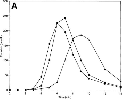 Fig. 6. Thrombin generation on 200 μmol/L PCPS at varying factor V (A), factor IX (B), protein C (C), and factors V, VIII, IX, and X simultaneously (D) concentrations. Thrombin generation was initiated by 5 pmol/L factor VIIa-TF in the presence of either factor V or factor IX, or protein C, or factors V, VIII, IX, and X simultaneously at 100% (▪), 150% (•), and 50% (▴) of their mean plasma concentrations. All other proteins were present at mean plasma concentrations.
