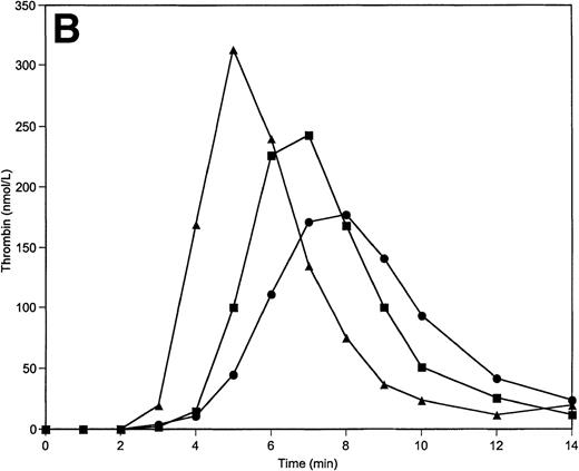 Fig. 6. Thrombin generation on 200 μmol/L PCPS at varying factor V (A), factor IX (B), protein C (C), and factors V, VIII, IX, and X simultaneously (D) concentrations. Thrombin generation was initiated by 5 pmol/L factor VIIa-TF in the presence of either factor V or factor IX, or protein C, or factors V, VIII, IX, and X simultaneously at 100% (▪), 150% (•), and 50% (▴) of their mean plasma concentrations. All other proteins were present at mean plasma concentrations.