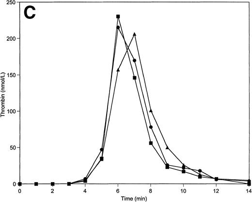 Fig. 6. Thrombin generation on 200 μmol/L PCPS at varying factor V (A), factor IX (B), protein C (C), and factors V, VIII, IX, and X simultaneously (D) concentrations. Thrombin generation was initiated by 5 pmol/L factor VIIa-TF in the presence of either factor V or factor IX, or protein C, or factors V, VIII, IX, and X simultaneously at 100% (▪), 150% (•), and 50% (▴) of their mean plasma concentrations. All other proteins were present at mean plasma concentrations.