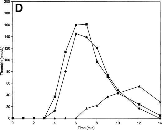 Fig. 6. Thrombin generation on 200 μmol/L PCPS at varying factor V (A), factor IX (B), protein C (C), and factors V, VIII, IX, and X simultaneously (D) concentrations. Thrombin generation was initiated by 5 pmol/L factor VIIa-TF in the presence of either factor V or factor IX, or protein C, or factors V, VIII, IX, and X simultaneously at 100% (▪), 150% (•), and 50% (▴) of their mean plasma concentrations. All other proteins were present at mean plasma concentrations.