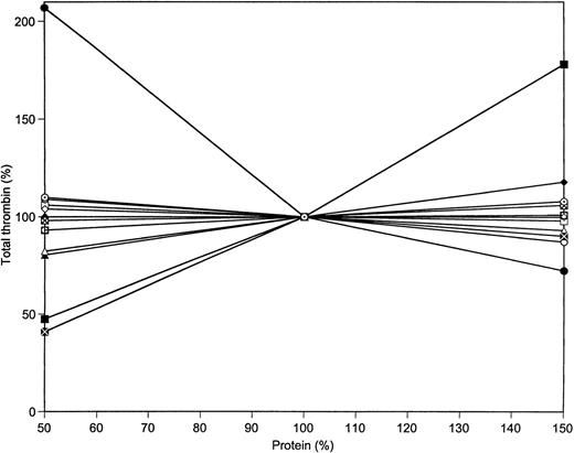 Fig. 7. Total thrombin generated at varying protein concentrations. Data were taken from Figs 3 and 6 and from Table 2. The following proteins were varied in the range from 50% to 150% of their mean plasma value: prothrombin (▪), AT-III (•), factor V (▴), factor VIII (⧫), factor VII (□), factor IX (○), factor X (▵), factor XI (◊), factors V, VIII, IX, and X simultaneously ( ), TFPI (⊠), protein C (⊙), and protein S ().