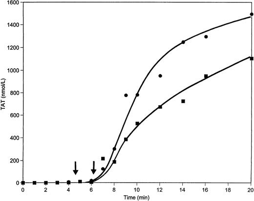 Fig. 8. TAT generation in whole blood when 50 μg/mL of prothrombin is added. Whole blood clotting was initiated by 12.5 pmol/L relipidated TF in unaltered blood (▪) or after the addition of 50 μg/mL of prothrombin (•). TAT concentrations were evaluated by ELISA. Clot times are indicated by arrows.