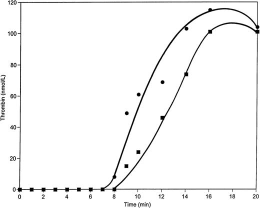 Fig. 9. Thrombin generation in whole blood when 50 μg/mL of prothrombin is added. Concentration of free thrombin evaluated from Western blots by densitometry in control (▪) and in excess prothrombin (•) experiments.