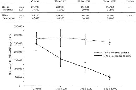 Fig. 3. Dose response relationship between levels of BCR/ABL transcripts and concentration of IFN- used in culture experiments. Symbols and vertical lines are mean ± SD, respectively. Numerical values and the results of the Friedman statistical analysis (see Materials and Methods for details) are reported in the upper part of the figure.
