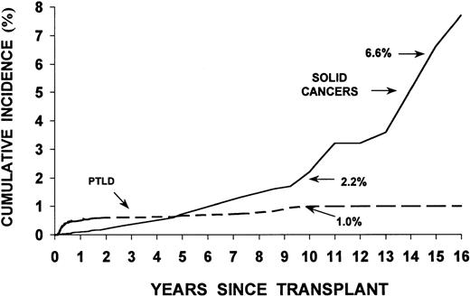 Fig. 1. Cumulative incidence (%) of PTLD (78 cases) and invasive solid cancers (80 cases) following an allogeneic BMT; multi-institutional cohort of 235 transplant centers. (Data for solid tumors taken from Curtis et al.21)