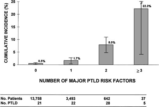 Fig. 2. Cumulative incidence (%) of PTLD for patients with 0, 1, 2, or 3 to 4 major risk factors for PTLD. The 4 risk factors were defined as: (1) T-cell depletion methods that selectively target T cells or T + NK cells or E-rosetting; (2) unrelated or ≥2 HLA antigen mismatched related donor; (3) antithymocyte globulin used as prophylaxis or therapy for acute GVHD; and (4) anti-CD3 monoclonal antibody 64.1 given as therapy for acute GVHD (Seattle only). Analysis excludes 2 PTLD and 84 patients with unclassified or other methods of T-cell depletion.