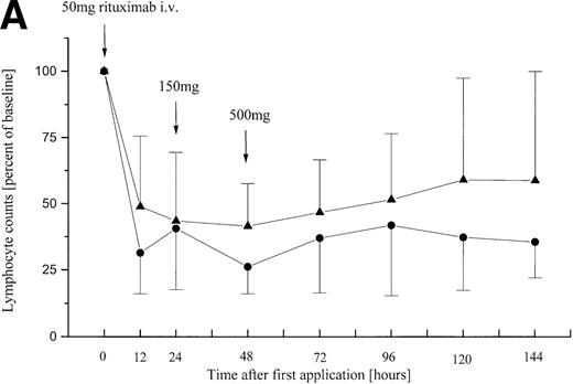 Fig. 1. Relative peripheral cell counts in patients (n = 11) with B-CLL or leukemic mantle-cell lymphoma during 144 hours after onset of the first rituximab infusion. Mean values are plotted as percent of mean baseline counts, separately for group A (◂) consisting of 5 patients with lymphocyte counts less than 50 × 109/L and group B (•) of 6 patients with lymphocyte counts greater than 50 × 109/L at baseline. (A) Relative lymphocyte counts. (B) Relative thrombocyte counts (n = 10; patient no. 9 was excluded from analysis because of platelet transfusion 12 hours after onset of infusion). *These differences between posttreatment thrombocyte counts in group A and B are statistically significant (P = .02; P = .03).