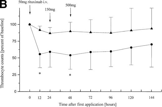 Fig. 1. Relative peripheral cell counts in patients (n = 11) with B-CLL or leukemic mantle-cell lymphoma during 144 hours after onset of the first rituximab infusion. Mean values are plotted as percent of mean baseline counts, separately for group A (◂) consisting of 5 patients with lymphocyte counts less than 50 × 109/L and group B (•) of 6 patients with lymphocyte counts greater than 50 × 109/L at baseline. (A) Relative lymphocyte counts. (B) Relative thrombocyte counts (n = 10; patient no. 9 was excluded from analysis because of platelet transfusion 12 hours after onset of infusion). *These differences between posttreatment thrombocyte counts in group A and B are statistically significant (P = .02; P = .03).