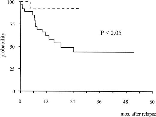 Fig. 1. Kaplan-Meier estimates of overall survival from relapse in patients treated at the time of molecular relapse (dotted line) and in the historical series of patients treated for hematologic relapse (continuous line).