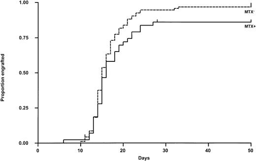 Fig. 1. Kaplan-Meier plots of the rate of engraftment in patients receiving methotrexate (MTX+) versus those who did not (MTX−). The difference is significant (P = .037).