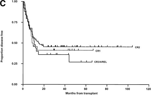 Fig. 2. Kaplan-Meier plots of LFS for (A) the whole group, (B) matched (M) versus mismatched (MM) transplants, and (C) LFS according to remission status. No statistically significant differences were seen. Tick marks indicate censoring.